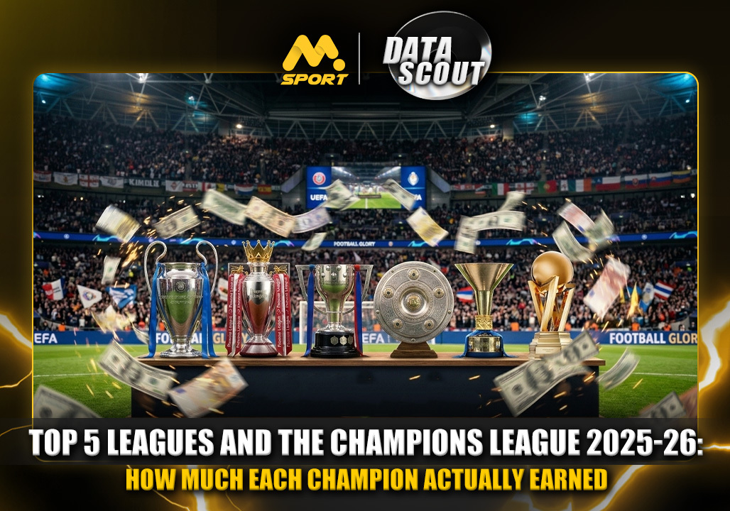 Top 5 Leagues and the Champions League 2025-26, How Much Each Champion Actually Earned